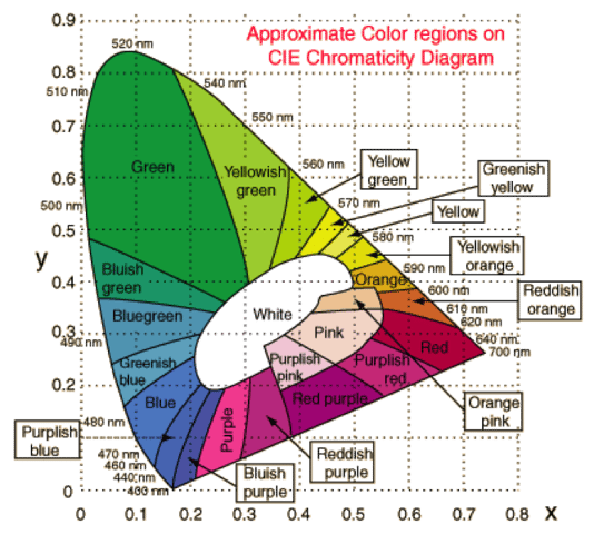 nema ts4 Chromaticity
